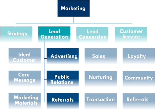 organization chart for small business. Marketing Org Chart – A Closer