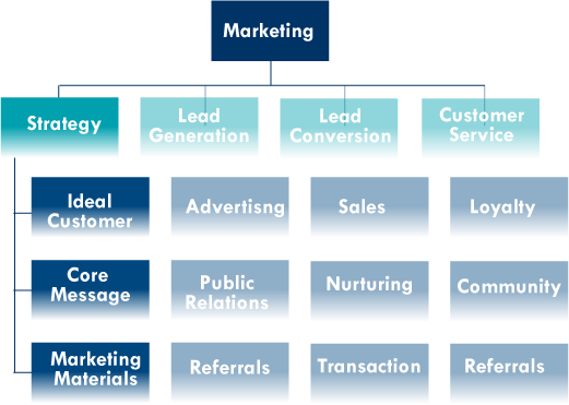 organization chart for small business. Social Media Organization